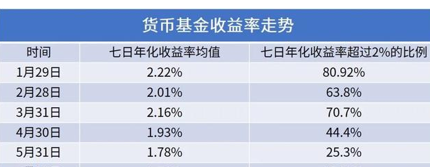 货币基金收益怎么算，收益率为什么会下降(2024年09月14日)