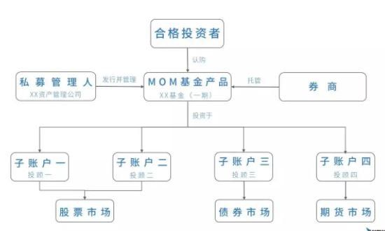 MOM基金是什么？MOM基金的优缺点分别是什么？(2024年09月18日)