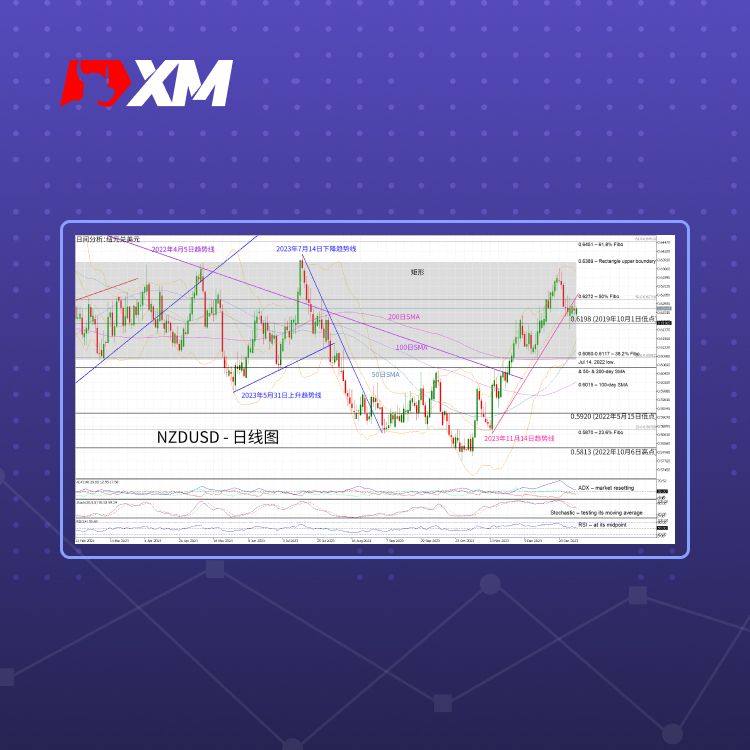 XM官网:技术分析 – NZDUSD或迎来更大波动
