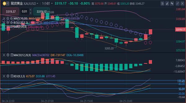 冯喜运:4.26下周国际黄金原油最新行情预测及操作分析