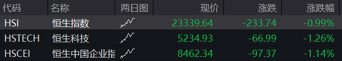 恒生指数开盘下跌0.99%，恒生科技指数下跌1.26%。网易股价下跌接近4%，联想股价下跌超过3%	，阿里巴巴	、比亚迪等股价下跌超过2% - 图片1