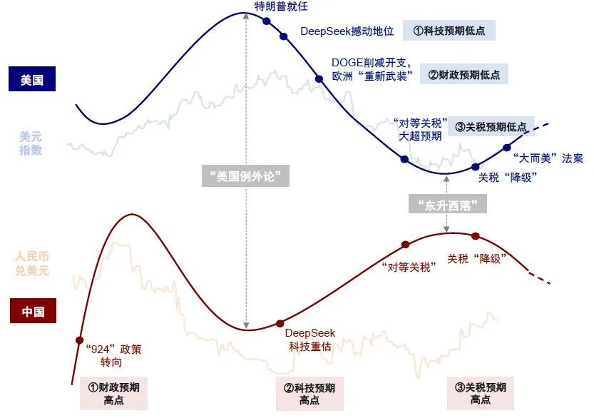 中金：共识化的“去美元” - 图片5
