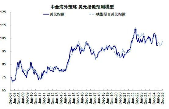 中金：共识化的“去美元” - 图片29